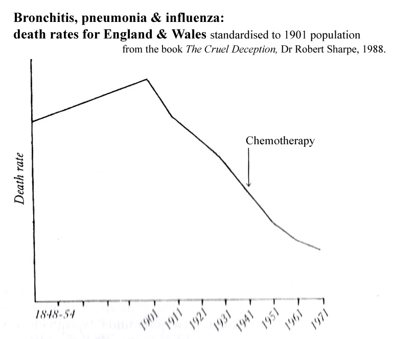 decline of Bronchitis, Pneumonia & Influenza England & Wales